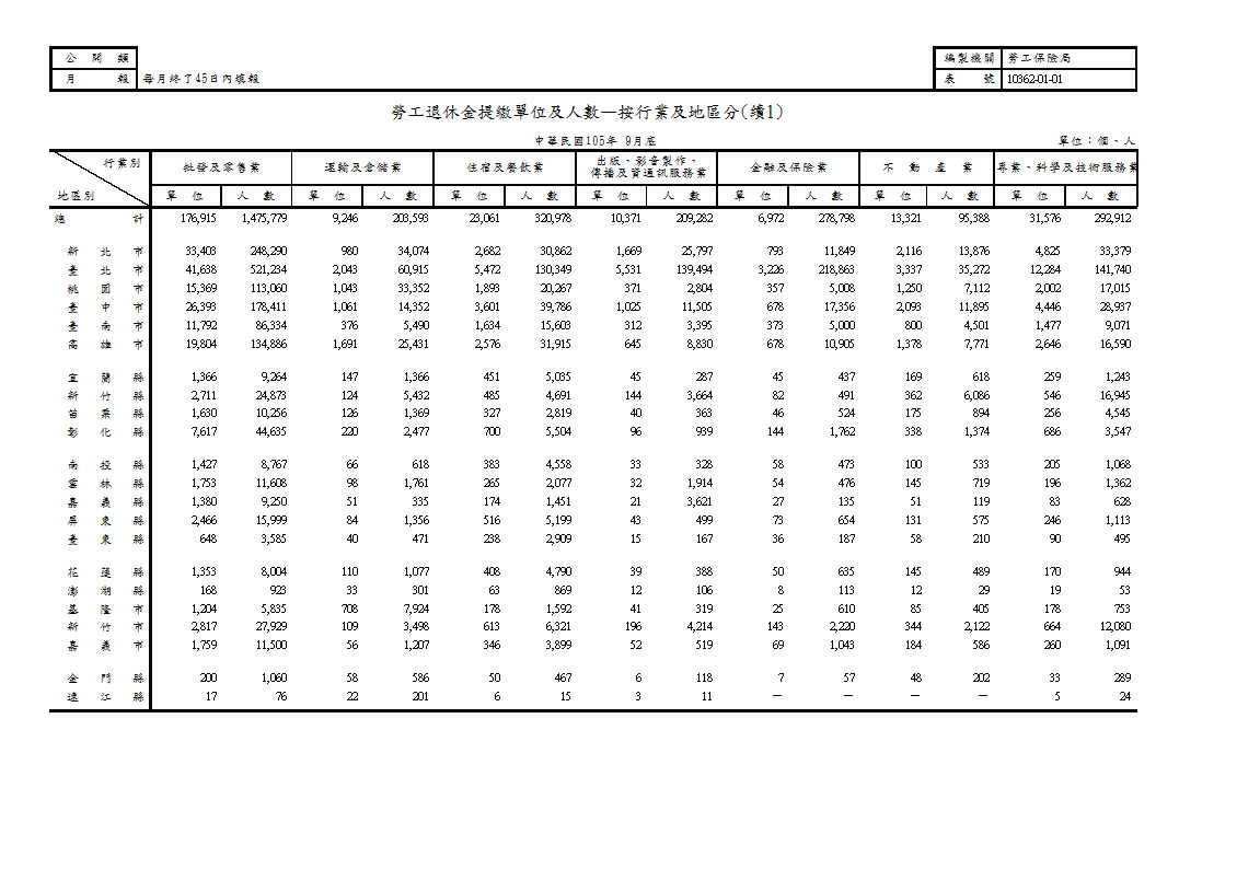 勞工退休金提繳單位及人數—按行業及地區分第2頁圖表
